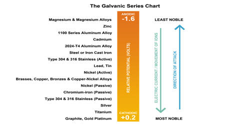 Galvanic Series