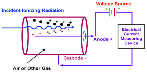Gaseous Ionization Detectors