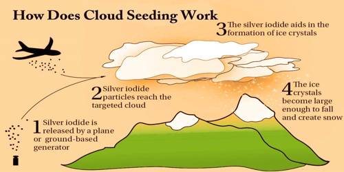 How Does Cloud Seeding Work