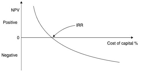 Concept of Internal Rate of Return (IRR)