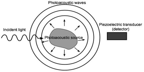 Photoacoustic Effect