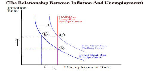 The Relationship Between Inflation And Unemployment