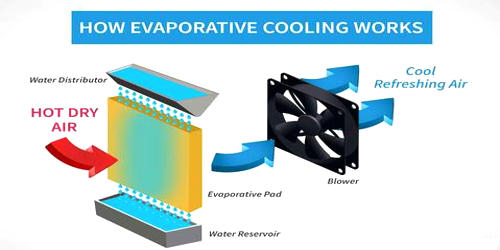Evaporative Cooler