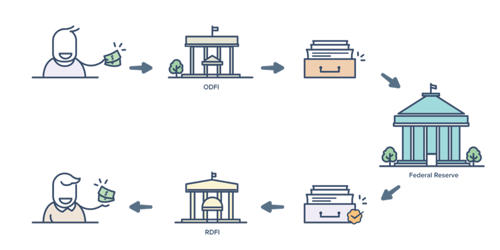 Automated Clearing House ACH Assignment Point