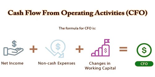 Cash Flow From Operating Activities (CFO)