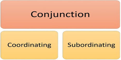 Comparison between Coordinating and Subordinating Conjunction
