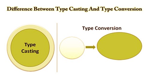Difference Between Type Casting And Type Conversion