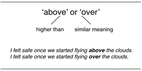 Difference between Above and Over