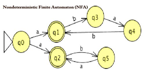 Nondeterministic Finite Automaton (NFA)
