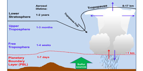 Stratospheric Sulfur Aerosol