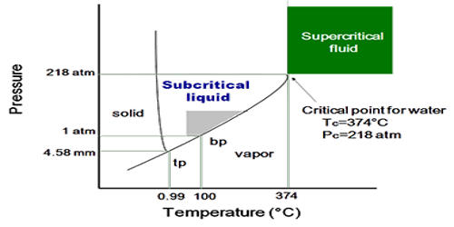 Supercritical Fluid (SCF)