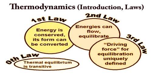 Thermodynamics (Introduction, Laws)