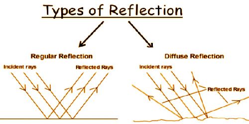 Types Of Reflection