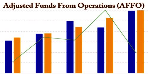 Adjusted Funds From Operations (AFFO)
