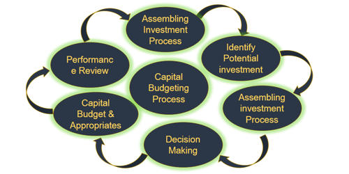 Capital Budgeting Process