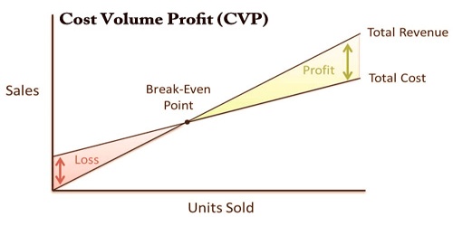 Cost Volume Profit (CVP)