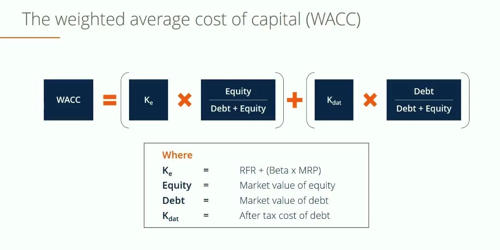 Calculation Process Of Weighted Average Cost Of Capital Wacc