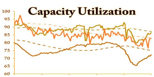 Capacity Utilization