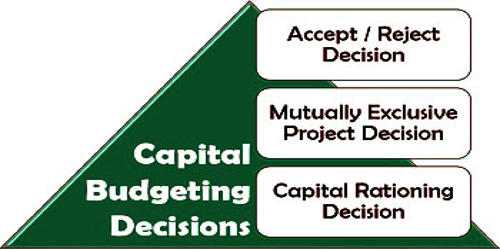 Concept of Capital Budgeting Decision