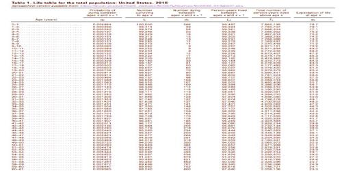 Actuarial Life Table Assignment Point