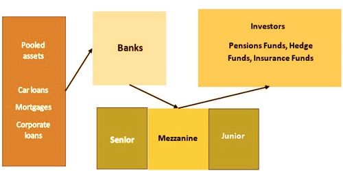 collateralized-debt-obligation-cdo-assignment-point