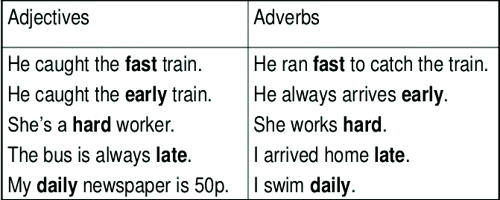 Difference Between Adjective And Adverb Assignment Point