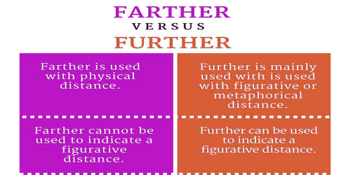 Difference between Farther and Further