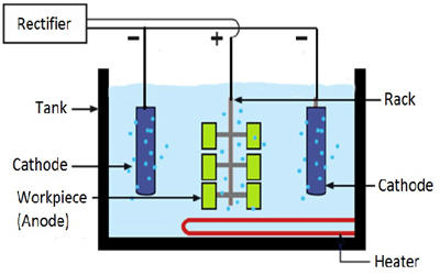 Electropolishing - Assignment Point