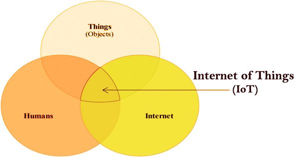 assignment on internet of things