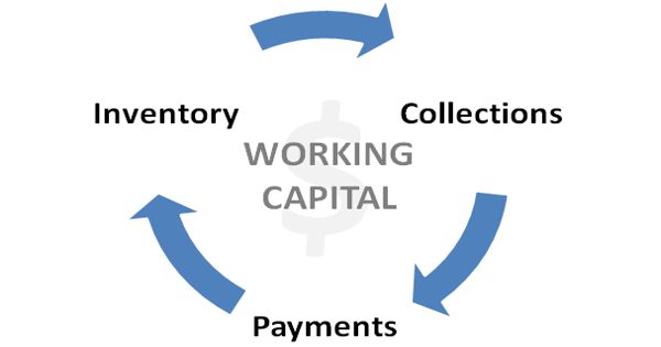 Determination of Working Capital