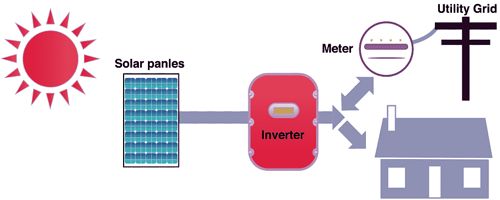 Grid-tied Electrical System - Assignment Point