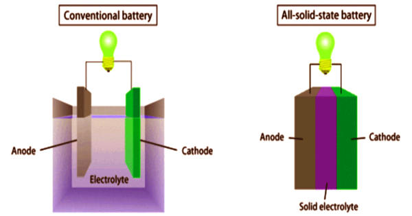 Solid-state Battery