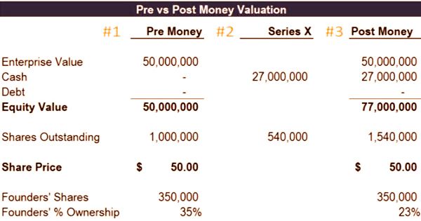 valuation with pre and post tax cashflows