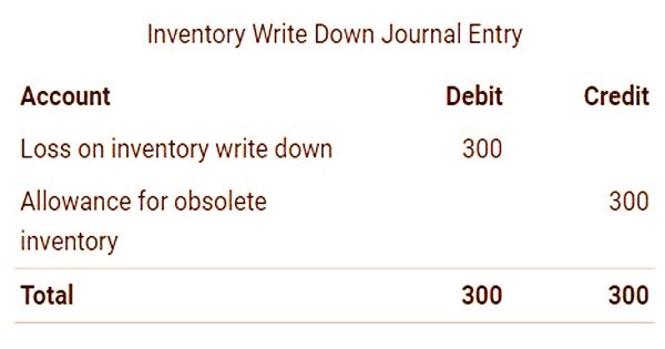 peachtree inventory writedown