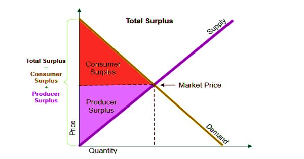 Consumer surplus – difference between consumers pay and willingness to pay