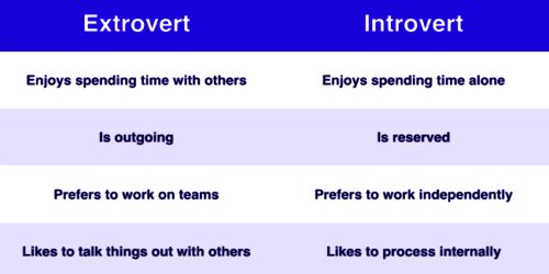 difference-between-introvert-and-extrovert-assignment-point