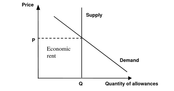 Economic Rent – in economics