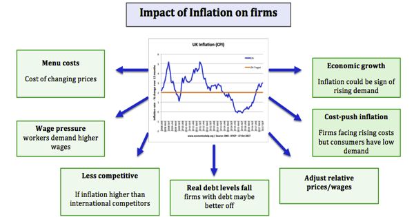 Impact of Inflation