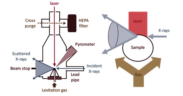 Aerodynamic Levitation – the use of gas pressure to levitate materials