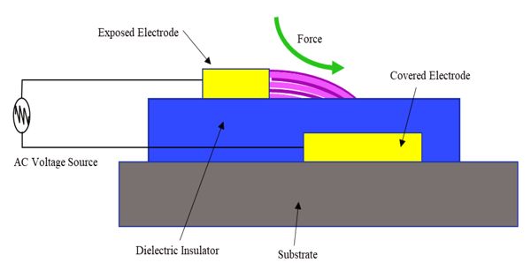 Dielectric-barrier discharge (DBD)