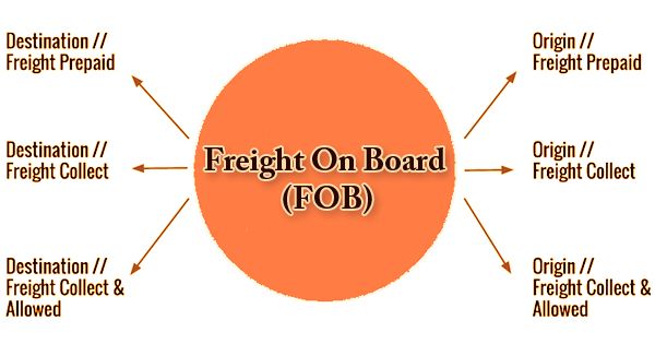 Freight On Board (FOB)