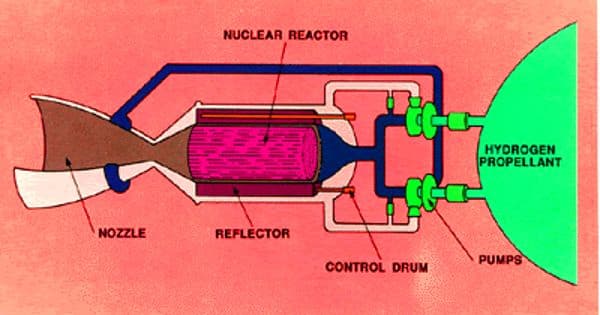Nuclear Thermal Rocket – a type of thermal rocket
