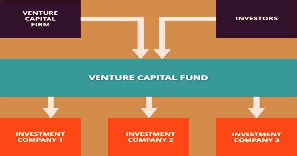 venture capital fund model