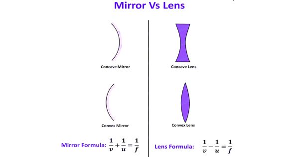 Difference between Mirror and Lens