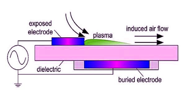 Plasma Actuators – a flow control technology