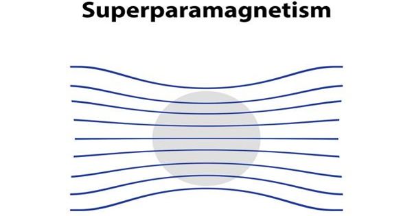 Superparamagnetism – a form of magnetism