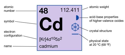 Cadmium Atomic Number