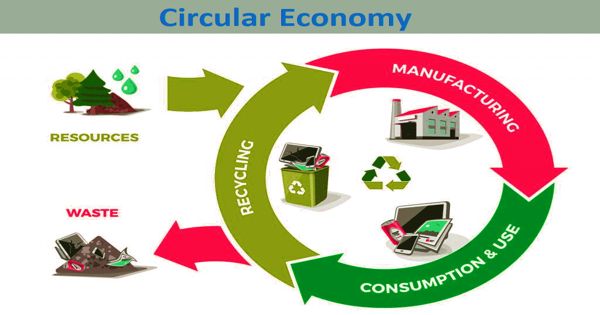 Circular Economy – an economic system