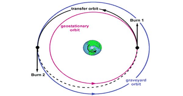 Graveyard Orbit