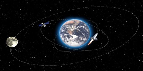 High Earth orbit - a geocentric orbit - Assignment Point